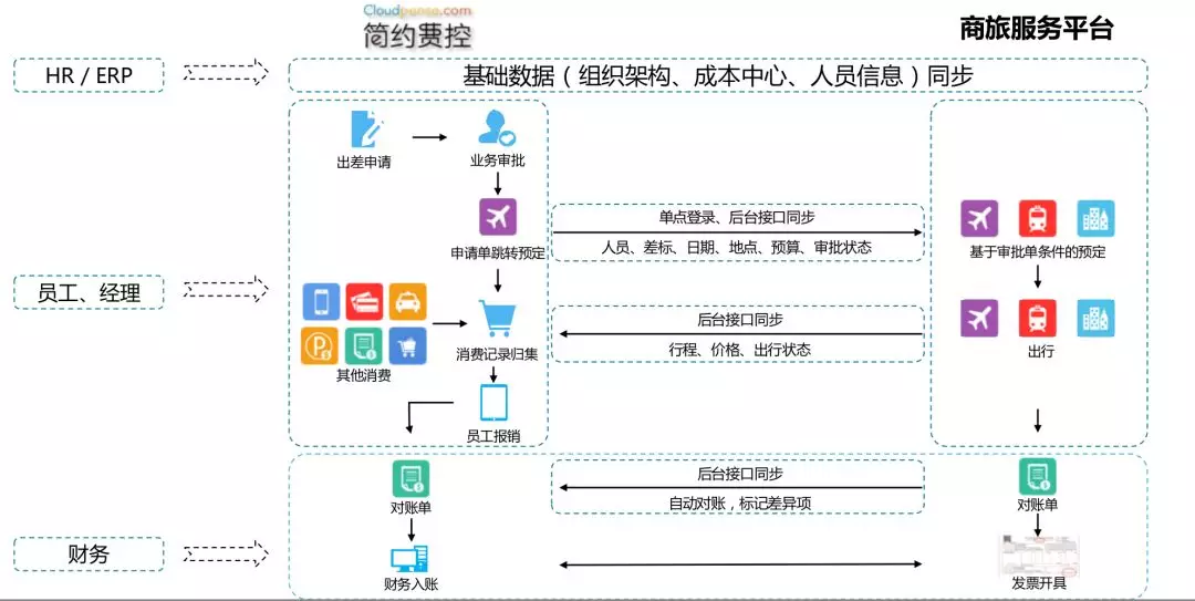 集成预订与对账结算