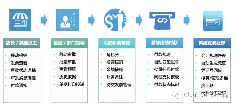 纳薇费用报销流程概览