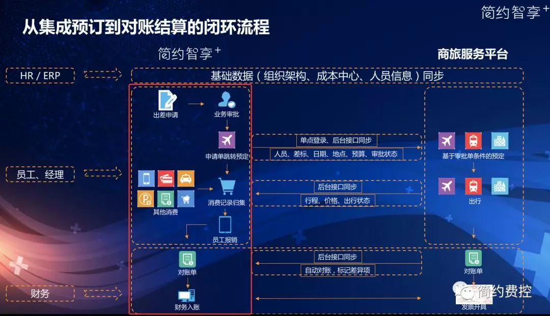 从出差申请到对账结算的闭环流程