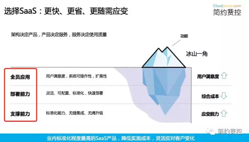 全员应用能力,部署能力,支撑能力