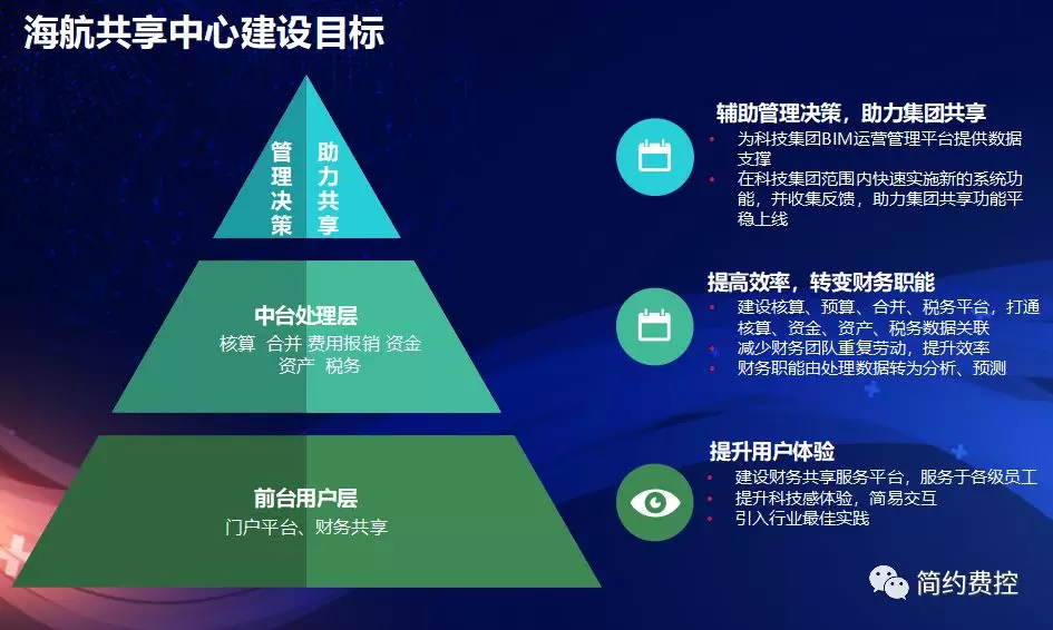 海航共享中心建设目标