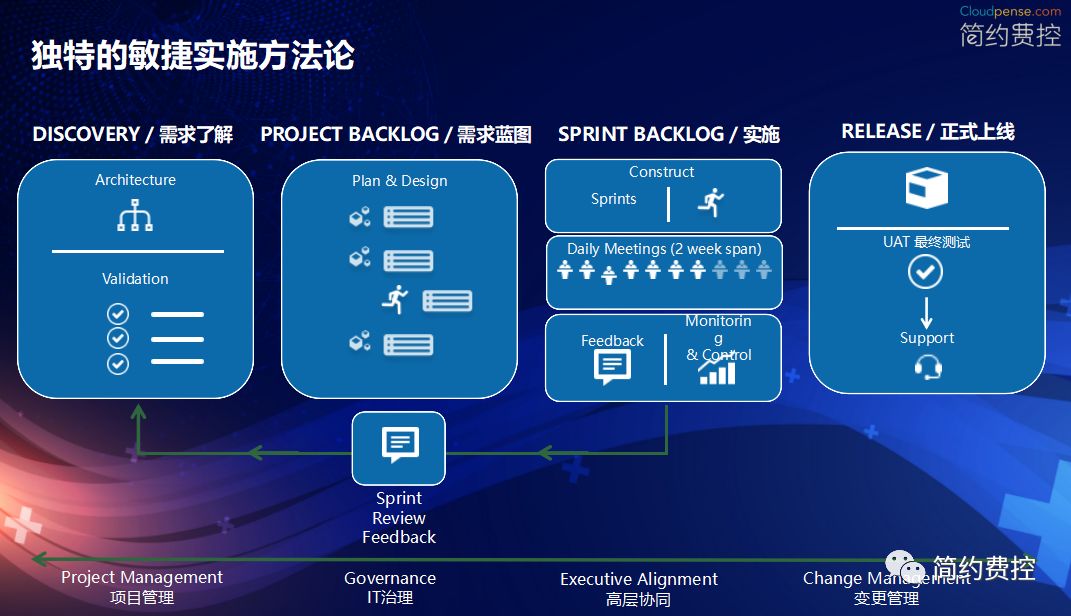 简约费控敏捷实施方法论
