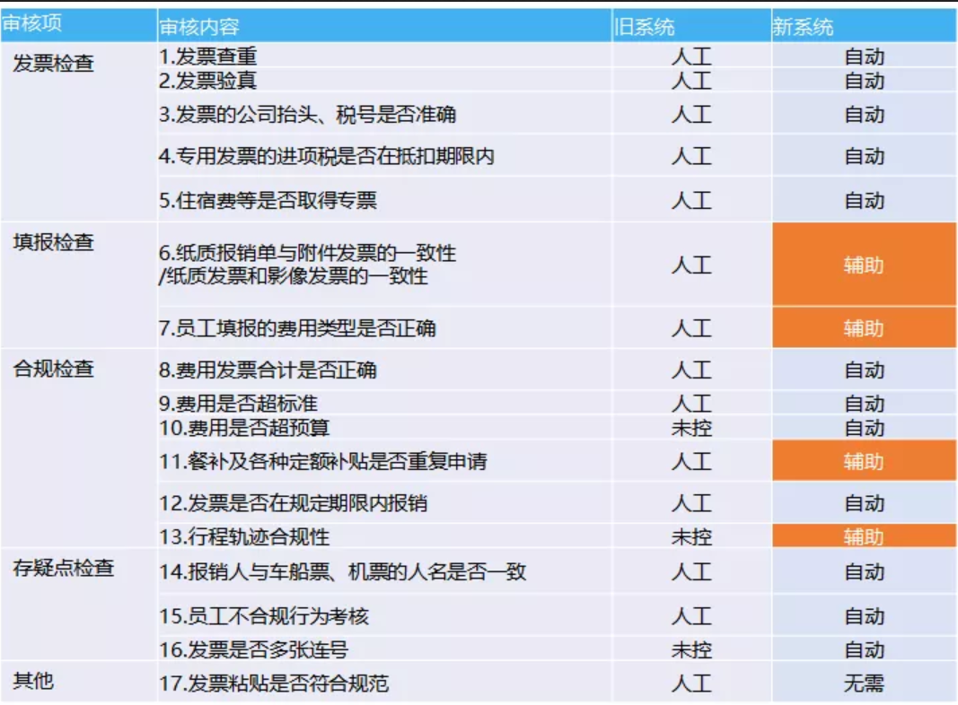 简约费控报销费控