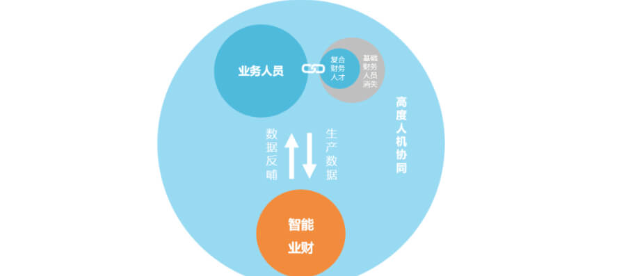 【数字价值研讨会】云简业财赋能企业数字化财务价值