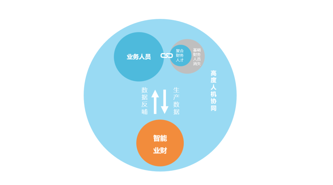 智能业财