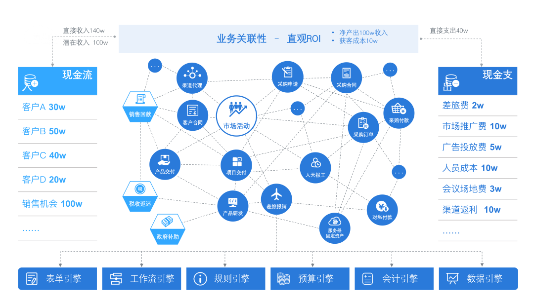 业务关联