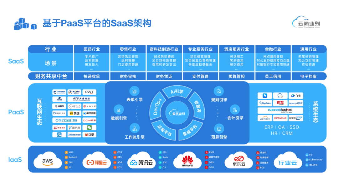 基于PaaS平台的SaaA结构