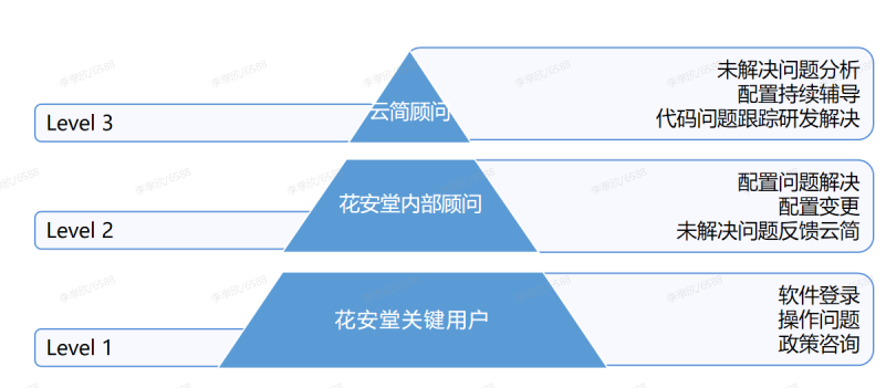 三层运维机制图示