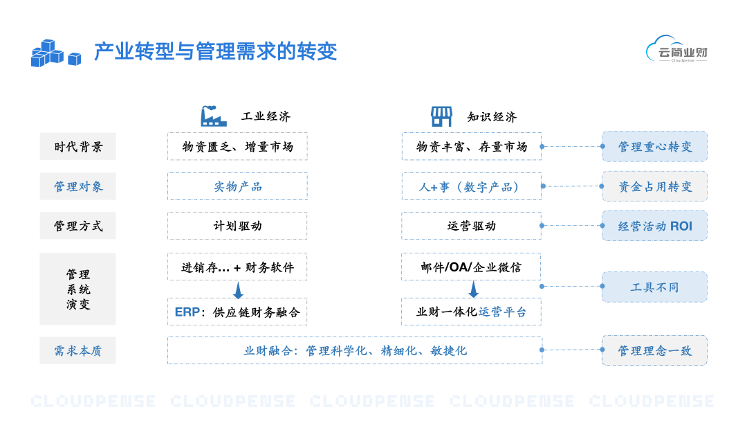 管理思想本质是业财融合的精细化管理 