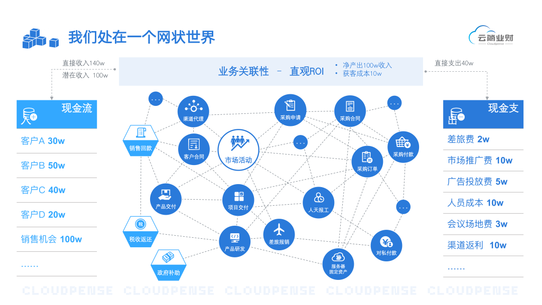 业财一体化的智能运营平台 