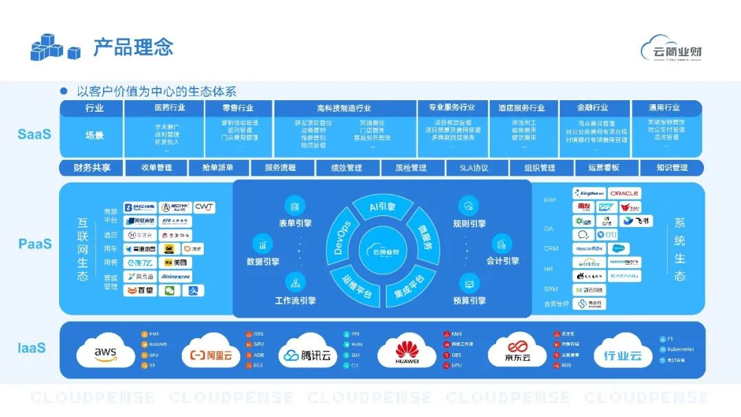 业财一体化的智能运营平台 