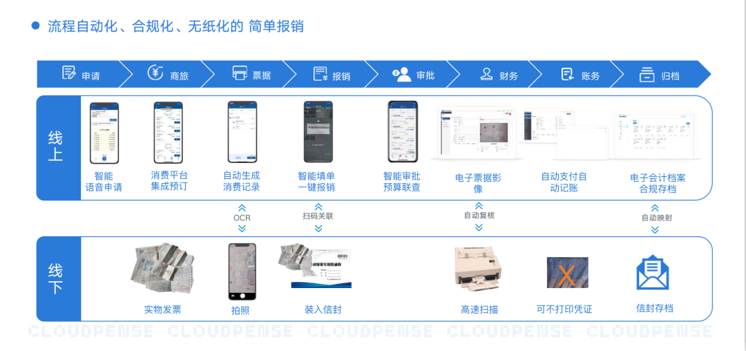 以低成本搭建费控平台