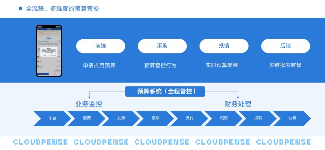 费用灵活精确管控