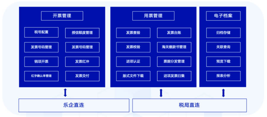 云简业财「数电票乐企服务方案」来了！直连税务系统！