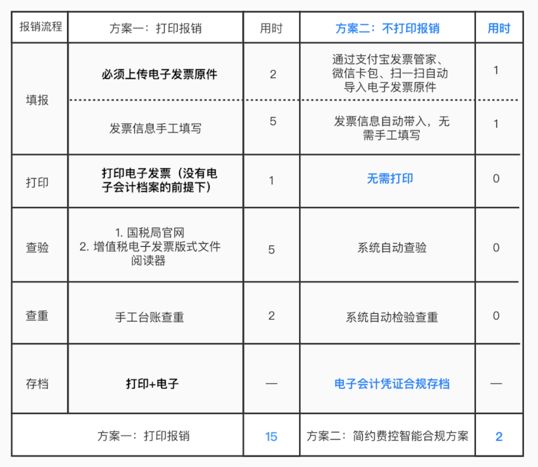 电子发票报销历程