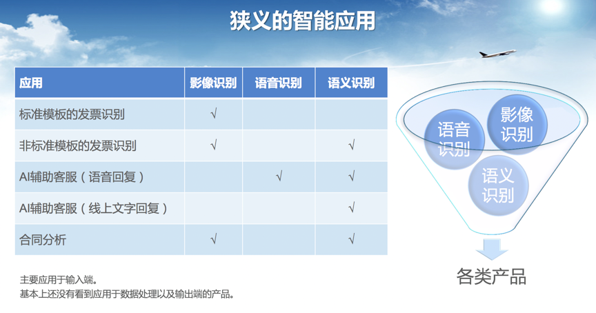 狭义的智能应用