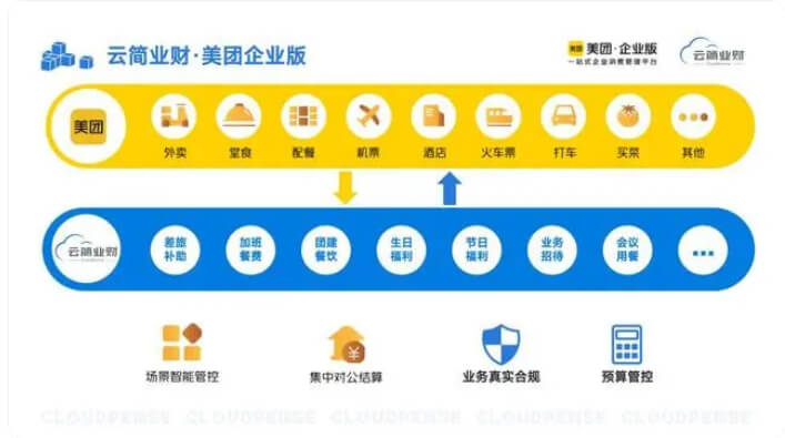 云简业财X美团企业版：革新企业用餐！员工无忧餐饮！