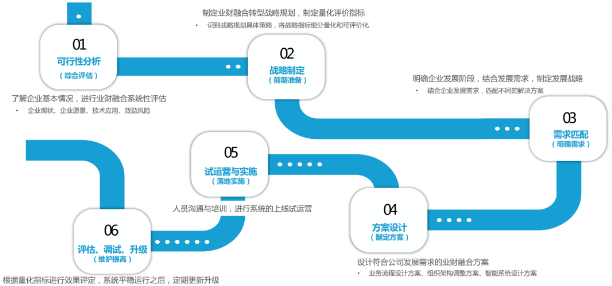 国内首份业财融合报告完整版首发，解码智能业财发展