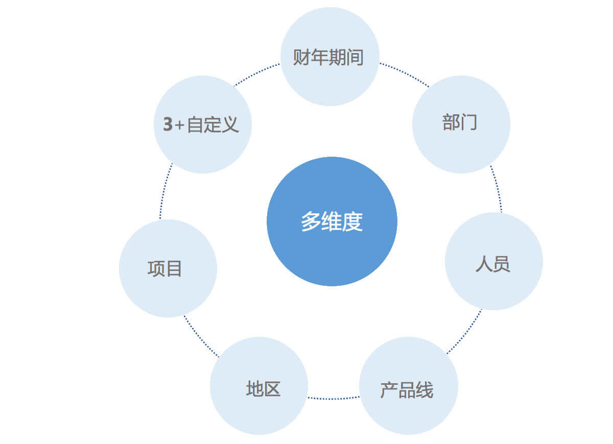 多维度费用管控