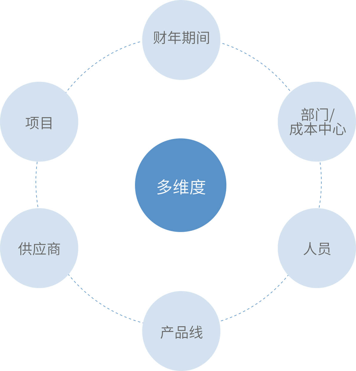 多维度预算管理